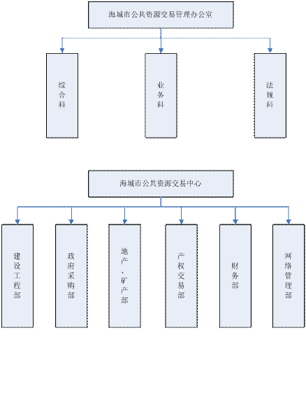 海城市公共资源交易平台组织架构图